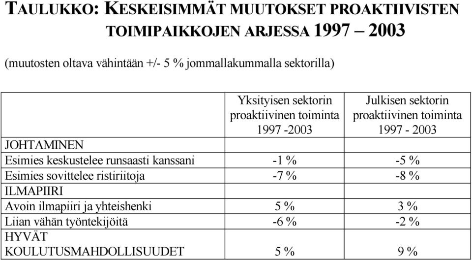 toiminta 1997-2003 JOHTAMINEN Esimies keskustelee runsaasti kanssani -1 % -5 % Esimies sovittelee ristiriitoja -7 % -8