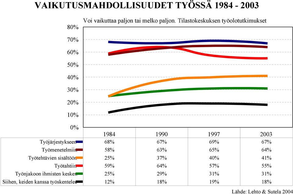 68% 67% 69% 67% Työmenetelmiin 58% 63% 65% 64% Työtehtävien sisältöön 25% 37% 40% 41% Työtahtiin 59% 64%