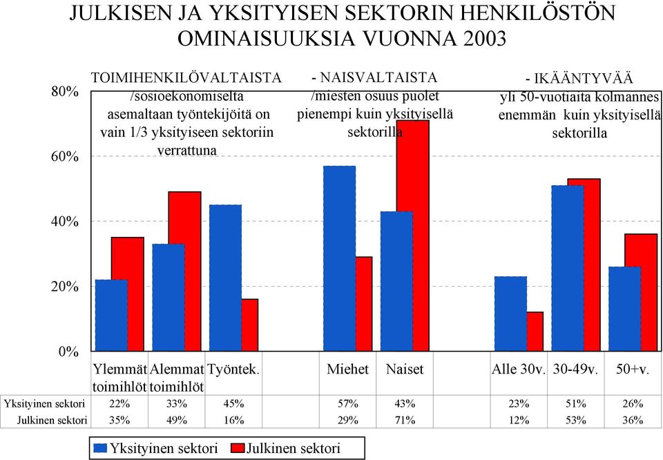 IKÄÄNTYVÄÄ yli 50-vuotiaita kolmannes enemmän kuin yksityisellä sektorilla 40% 20% 0% Ylemmät Alemmat Työntek. Miehet Naiset Alle 30v. 30-49v.