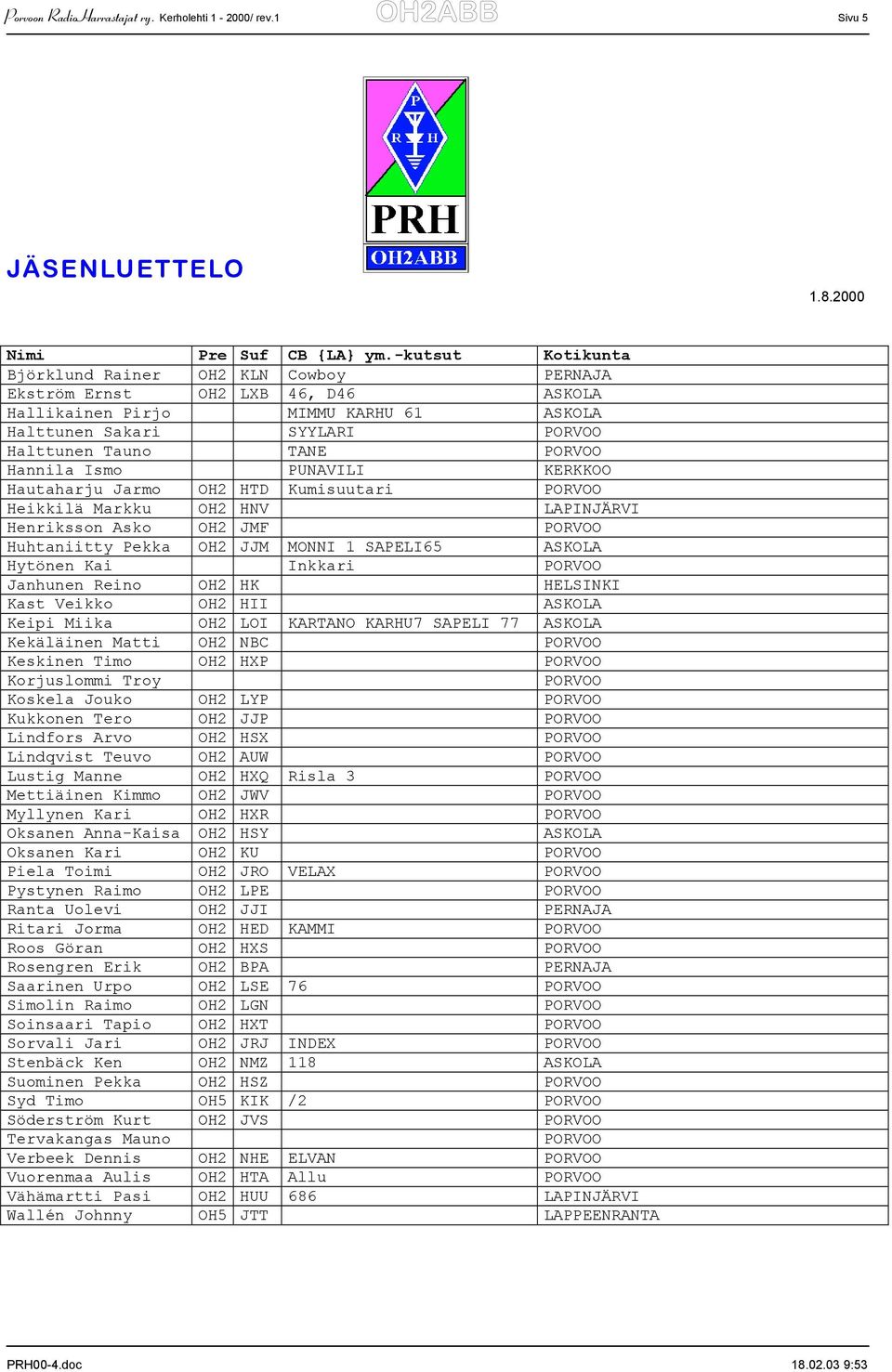 Hannila Ismo PUNAVILI KERKKOO Hautaharju Jarmo OH2 HTD Kumisuutari PORVOO Heikkilä Markku OH2 HNV LAPINJÄRVI Henriksson Asko OH2 JMF PORVOO Huhtaniitty Pekka OH2 JJM MONNI 1 SAPELI65 ASKOLA Hytönen