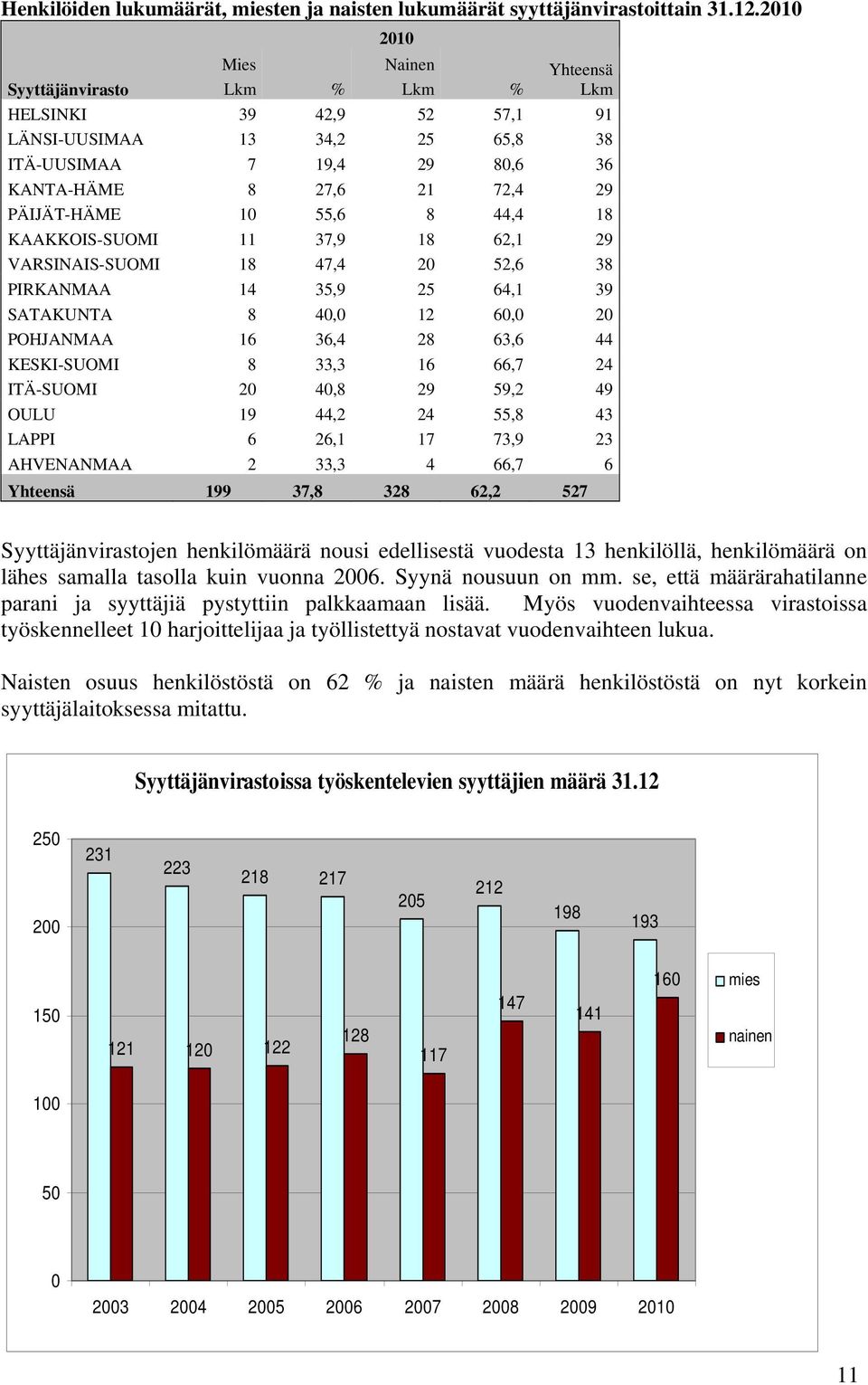 55,6 8 44,4 18 KAAKKOIS-SUOMI 11 37,9 18 62,1 29 VARSINAIS-SUOMI 18 47,4 20 52,6 38 PIRKANMAA 14 35,9 25 64,1 39 SATAKUNTA 8 40,0 12 60,0 20 POHJANMAA 16 36,4 28 63,6 44 KESKI-SUOMI 8 33,3 16 66,7 24