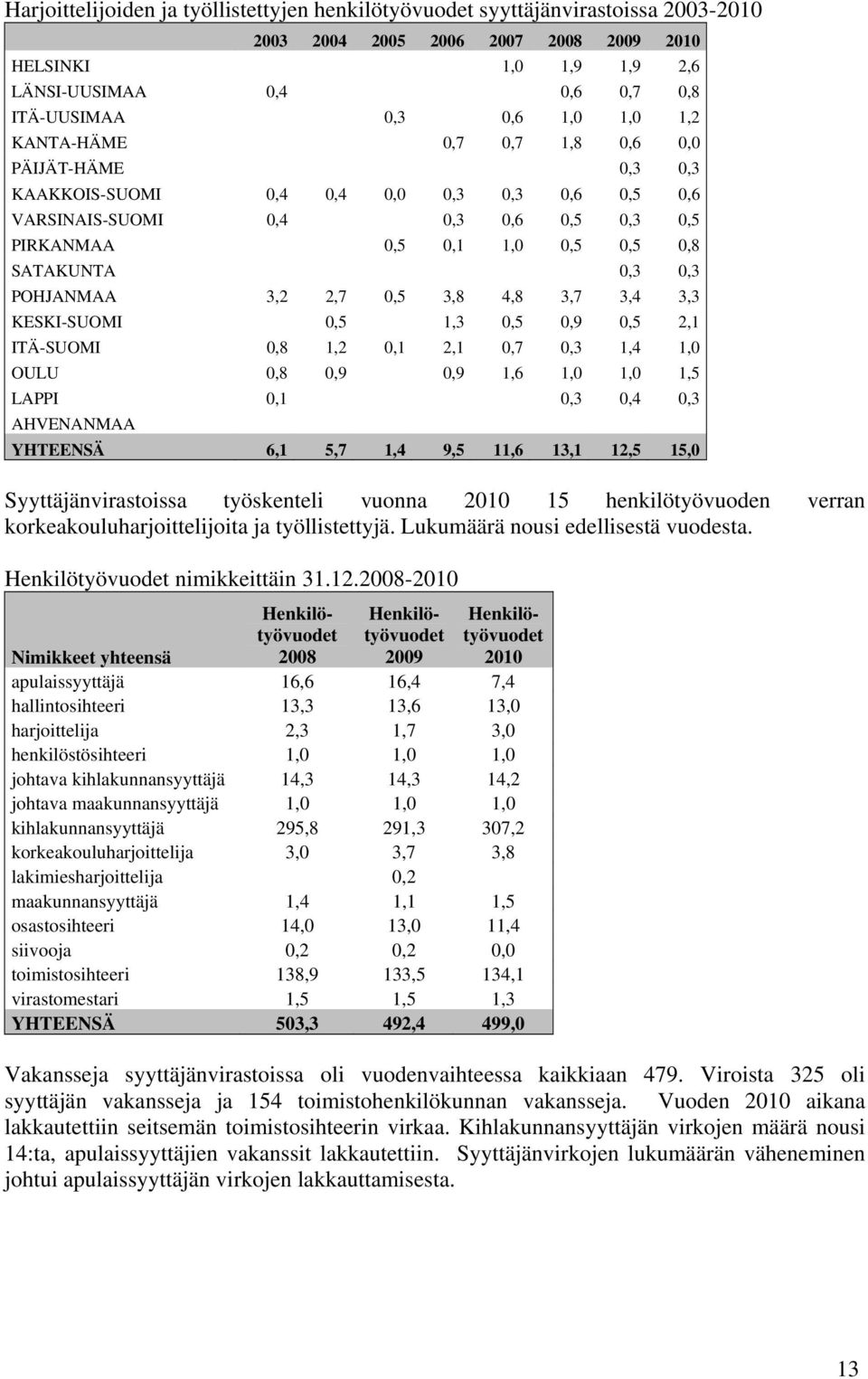 0,3 POHJANMAA 3,2 2,7 0,5 3,8 4,8 3,7 3,4 3,3 KESKI-SUOMI 0,5 1,3 0,5 0,9 0,5 2,1 ITÄ-SUOMI 0,8 1,2 0,1 2,1 0,7 0,3 1,4 1,0 OULU 0,8 0,9 0,9 1,6 1,0 1,0 1,5 LAPPI 0,1 0,3 0,4 0,3 AHVENANMAA YHTEENSÄ