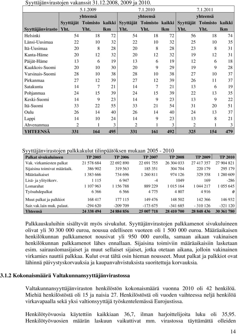 Yht. lkm Helsinki 54 18 72 54 18 72 56 18 74 Länsi-Uusimaa 22 10 32 22 10 32 25 10 35 Itä-Uusimaa 20 8 28 20 8 28 23 8 31 Kanta-Häme 20 12 32 20 12 32 19 12 31 Päijät-Häme 13 6 19 13 6 19 12 6 18