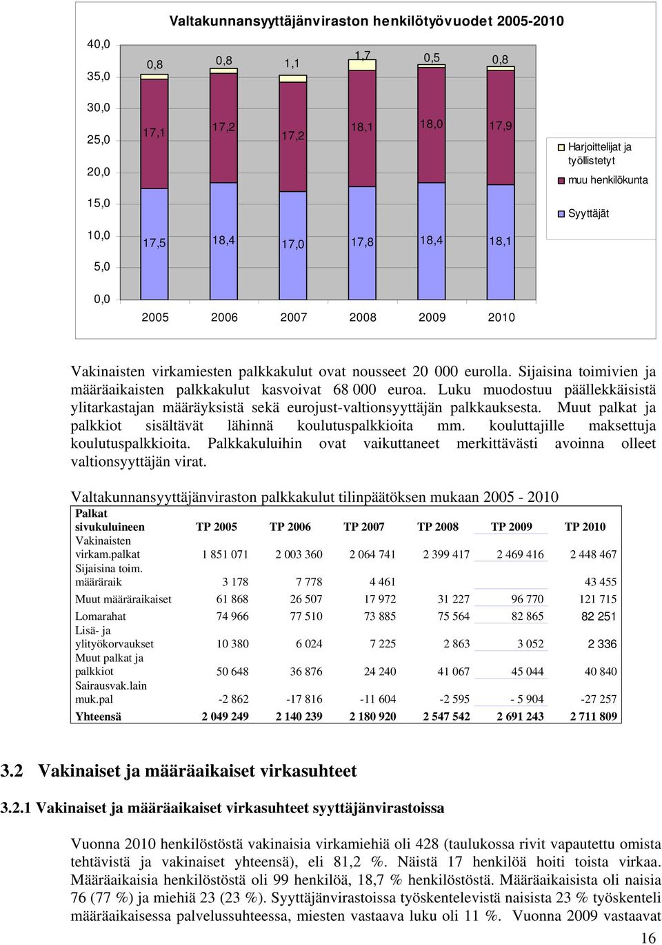 Sijaisina toimivien ja määräaikaisten palkkakulut kasvoivat 68 000 euroa. Luku muodostuu päällekkäisistä ylitarkastajan määräyksistä sekä eurojust-valtionsyyttäjän palkkauksesta.