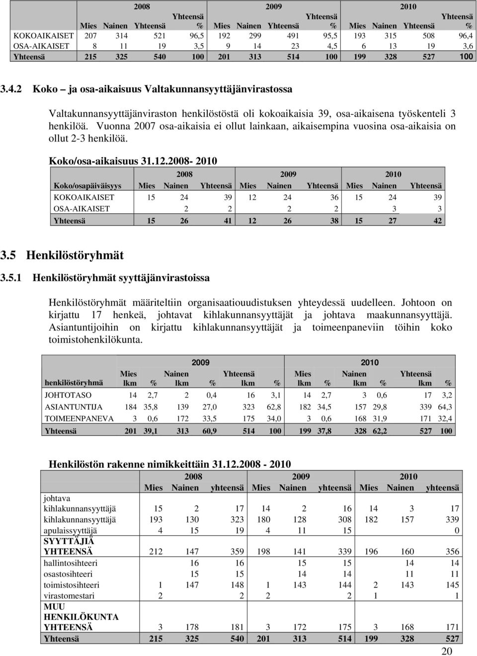 Vuonna 2007 osa-aikaisia ei ollut lainkaan, aikaisempina vuosina osa-aikaisia on ollut 2-3 henkilöä. Koko/osa-aikaisuus 31.12.