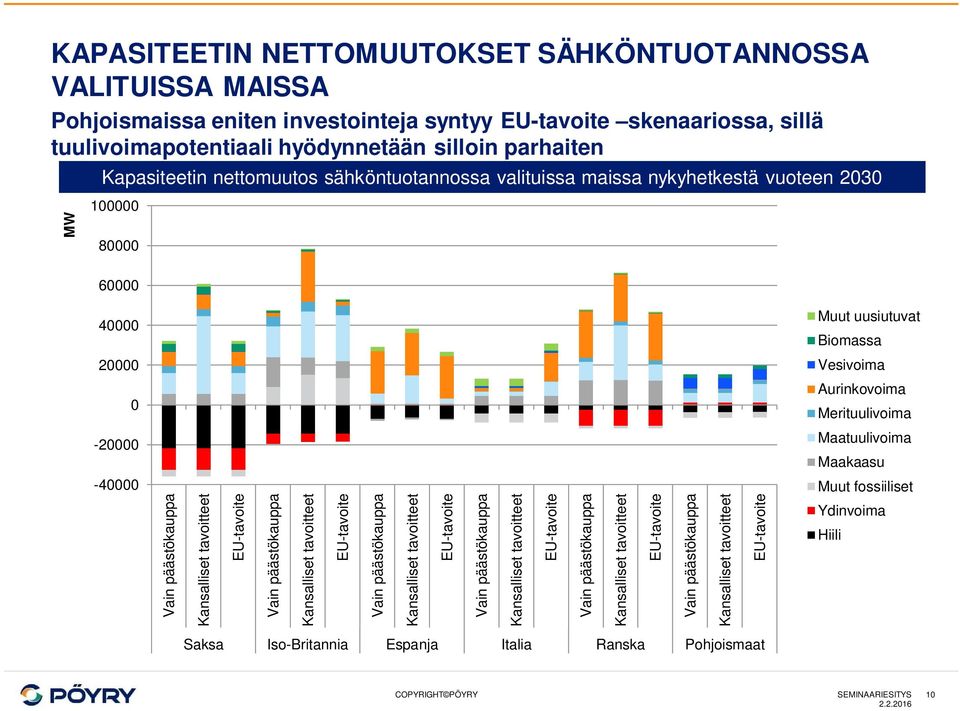 maissa nykyhetkestä vuoteen 23 1 8 6 4 Muut uusiutuvat Biomassa 2 Vesivoima Aurinkovoima Merituulivoima -2 Maatuulivoima