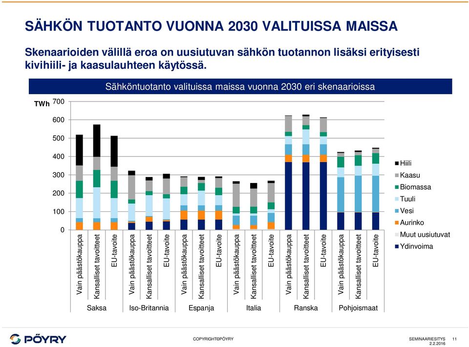 Sähköntuotanto valituissa maissa vuonna 23 eri skenaarioissa TWh 7 6 5 4 Hiili 3 Kaasu 2