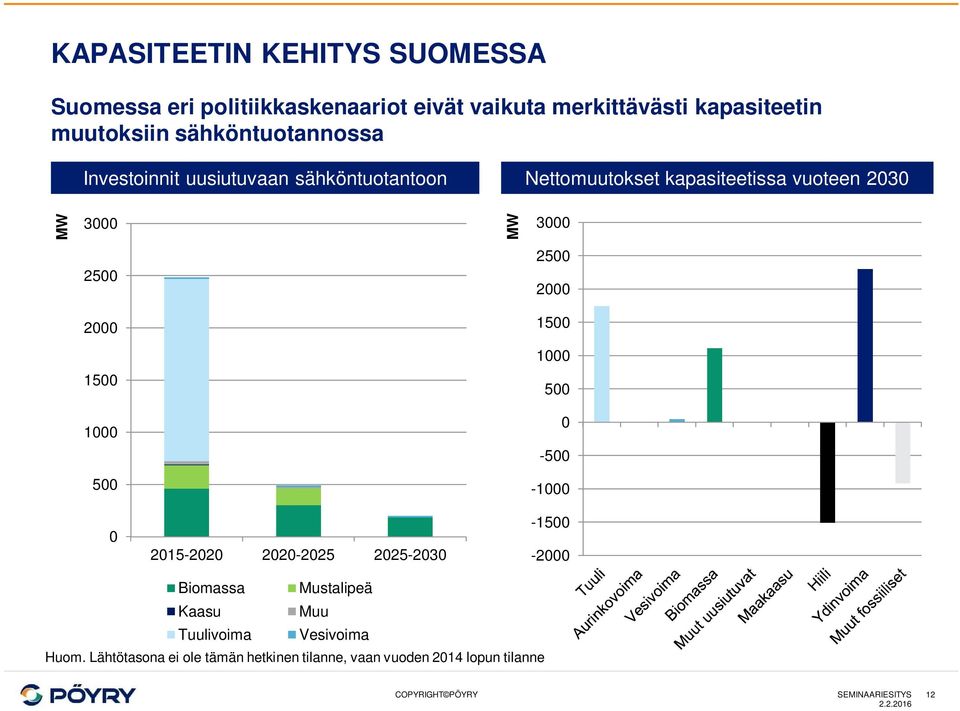 23 MW 3 MW 3 25 25 2 2 15 1 15 5 1-5 5-1 215-22 22-225 225-23 -15-2 Biomassa Mustalipeä Kaasu Muu Tuulivoima