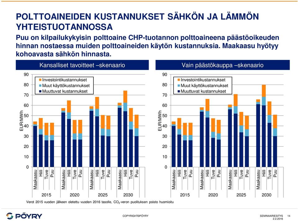 9 8 7 skenaario Investointikustannukset Muut käyttökustannukset Muuttuvat kustannukset 9 8 7 skenaario Investointikustannukset Muut käyttökustannukset Muuttuvat kustannukset 6 6 5 4 EUR/MWh 5 4 3 3 2