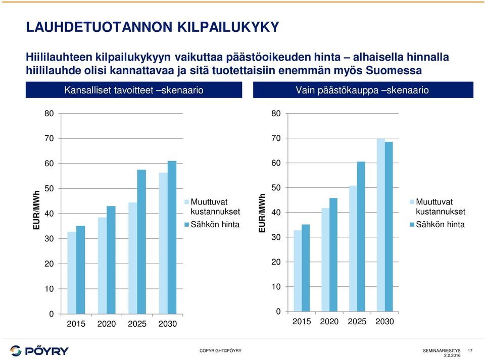 skenaario skenaario 8 8 7 7 6 6 EUR/MWh 5 4 3 Muuttuvat kustannukset Sähkön hinta EUR/MWh 5 4