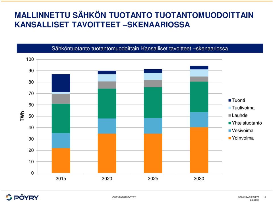 skenaariossa 1 9 8 TWh 7 6 5 4 3 2 1 Tuonti Tuulivoima Lauhde