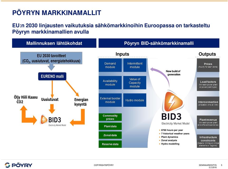 lähtökohdat Pöyryn BID-sähkömarkkinamalli Inputs Outputs 876 hours per year 7