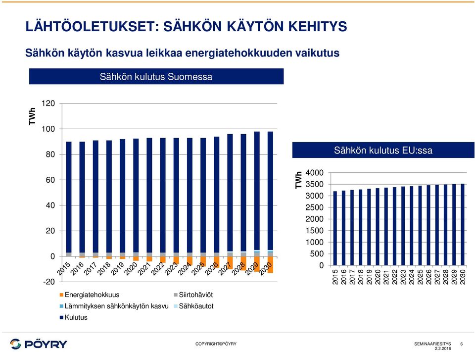 sähkönkäytön kasvu Kulutus Siirtohäviöt Sähköautot TWh 4 35 3 25 2 15 1 5 Sähkön