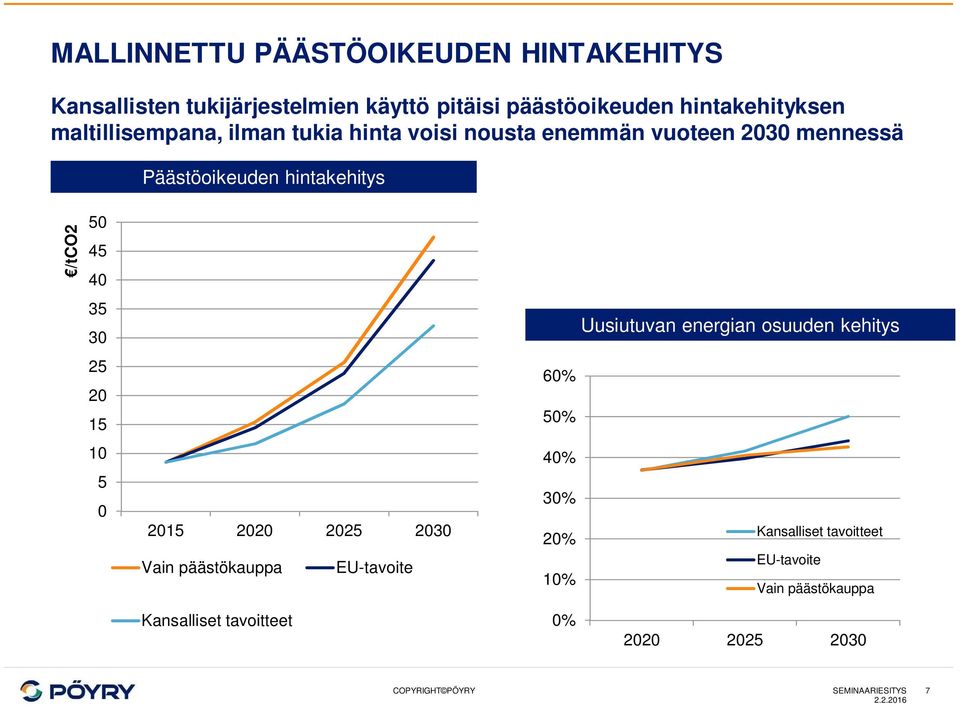 vuoteen 23 mennessä Päästöoikeuden hintakehitys /tco2 5 45 4 35 3 Uusiutuvan energian