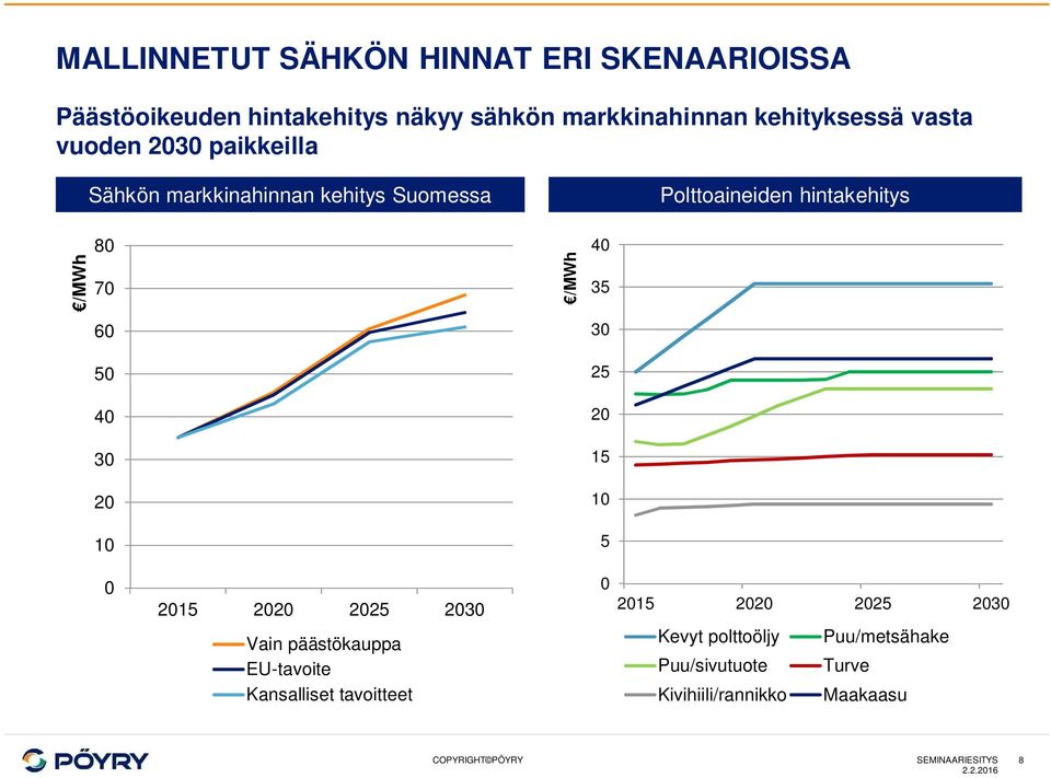 Polttoaineiden hintakehitys /MWh 8 7 6 5 4 3 2 1 /MWh 4 35 3 25 2 15 1 5 215 22 225 23 215 22