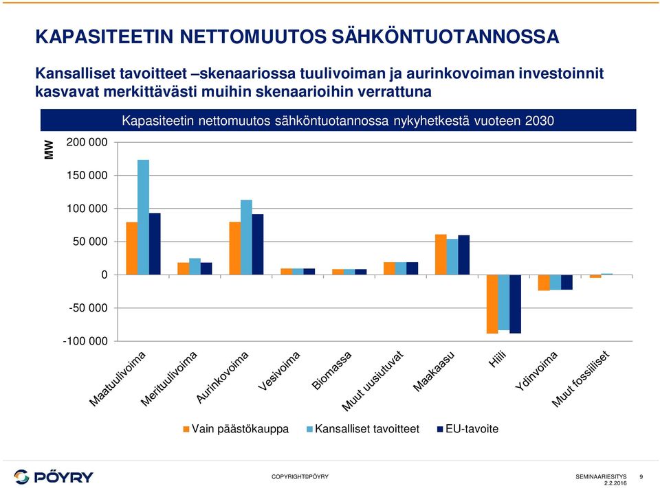 muihin skenaarioihin verrattuna MW 2 15 Kapasiteetin nettomuutos