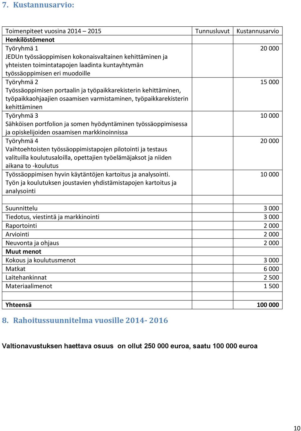 kehittäminen Työryhmä 3 10 000 Sähköisen portfolion ja somen hyödyntäminen työssäoppimisessa ja opiskelijoiden osaamisen markkinoinnissa Työryhmä 4 20 000 Vaihtoehtoisten työssäoppimistapojen