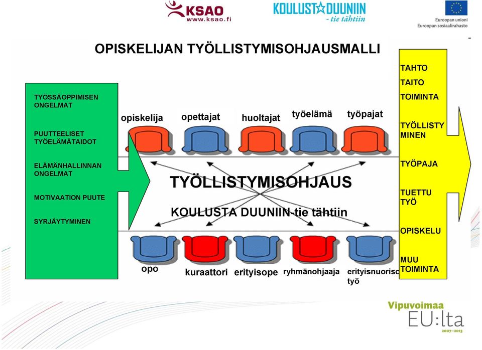 ELÄMÄNHALLINNAN ONGELMAT MOTIVAATION PUUTE SYRJÄYTYMINEN TYÖLLISTYMISOHJAUS KOULUSTA