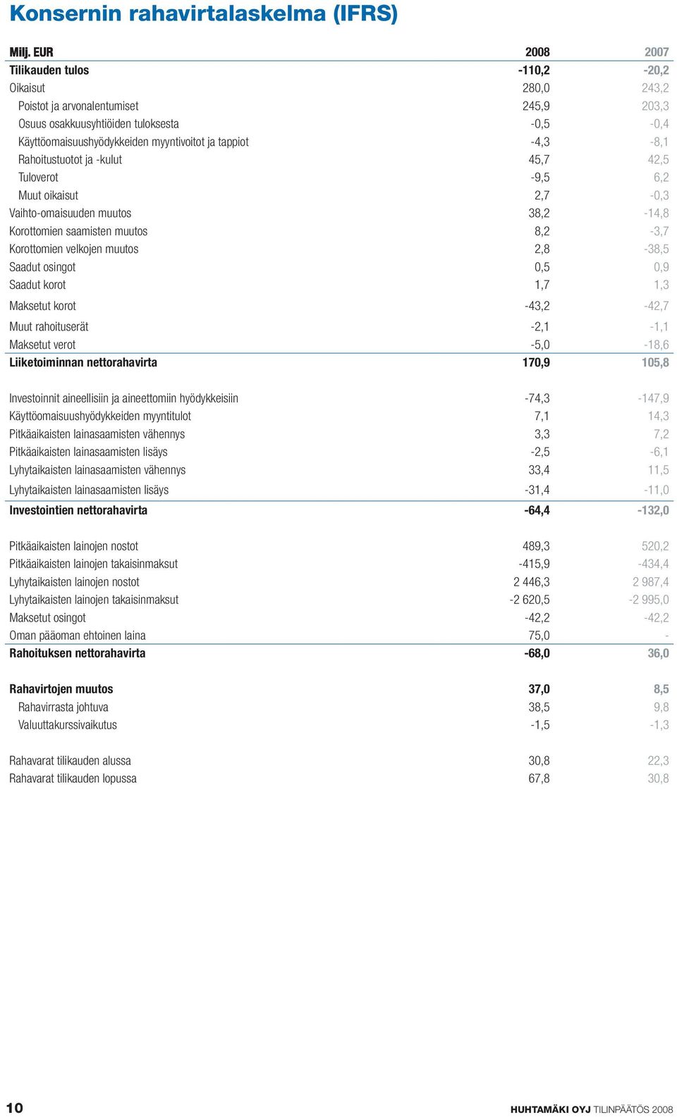 8,2-3,7 Korottomien velkojen muutos 2,8-38,5 Saadut osingot 0,5 0,9 Saadut korot 1,7 1,3 Maksetut korot -43,2-42,7 Muut rahoituserät -2,1-1,1 Maksetut verot -5,0-18,6 Liiketoiminnan nettorahavirta