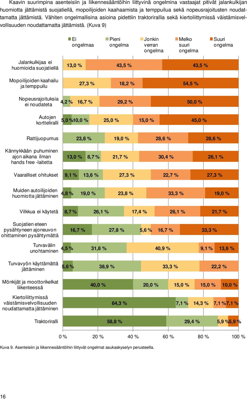 (Kuva 9) Ei ongelmaa Pieni ongelma Jonkin verran ongelma Melko suuri ongelma Suuri ongelma Jalankulkijaa ei huomioida suojatiellä 13,0 % 43,5 % 43,5 % Mopoilijoiden kaahailu ja temppuilu 27,3 % 18,2
