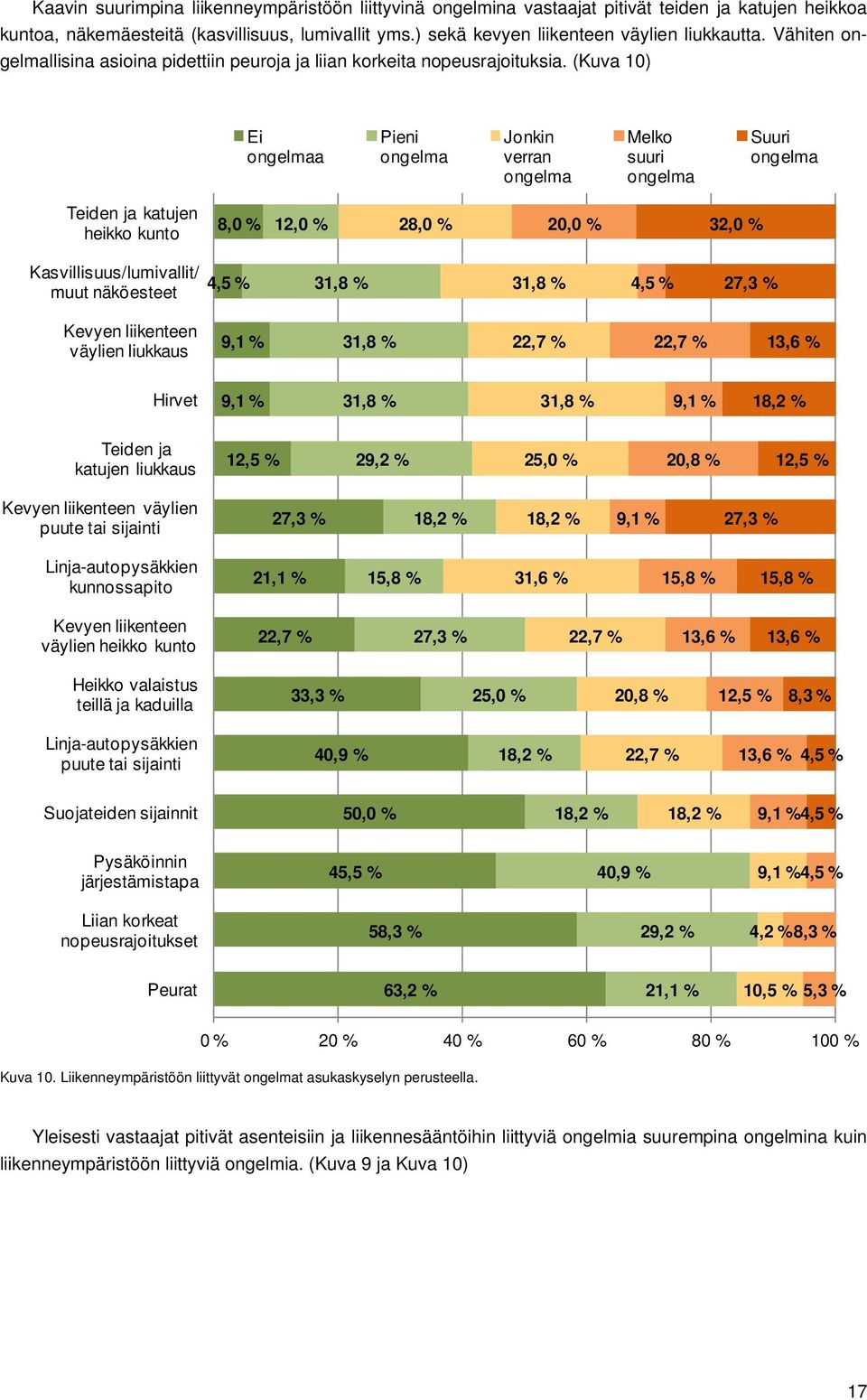 (Kuva 10) Ei ongelmaa Pieni ongelma Jonkin verran ongelma Melko suuri ongelma Suuri ongelma Teiden ja katujen heikko kunto 8,0 % 12,0 % 28,0 % 20,0 % 32,0 % Kasvillisuus/lumivallit/ muut näköesteet
