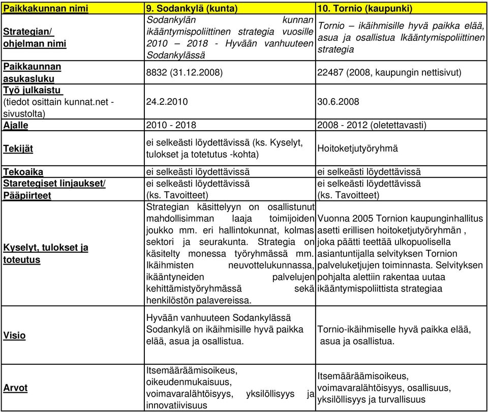 osallistua Ikääntymispoliittinen strategia Paikkaunnan asukasluku 8832 (31.12.2008) 22487 (2008, kaupungin nettisivut) Työ julkaistu (tiedot osittain kunnat.net - 24.2.2010 30.6.