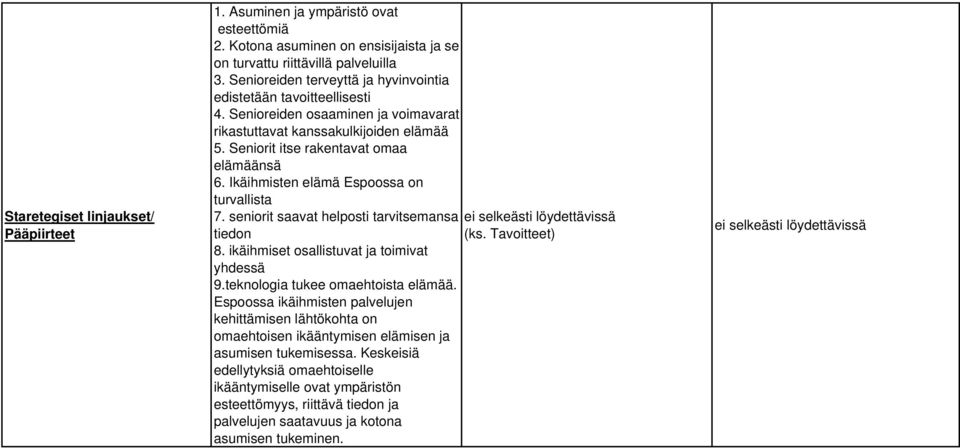 Ikäihmisten elämä Espoossa on turvallista 7. seniorit saavat helposti tarvitsemansa tiedon (ks. Tavoitteet) 8. ikäihmiset osallistuvat ja toimivat yhdessä 9.teknologia tukee omaehtoista elämää.