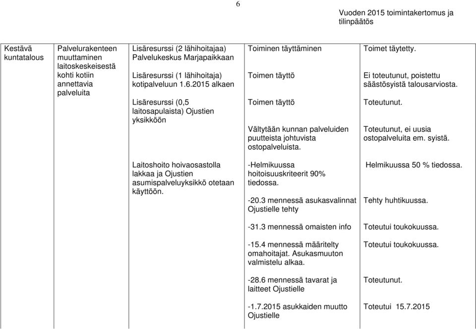 Toimet täytetty. Ei toteutunut, poistettu säästösyistä talousarviosta. Toteutunut, ei uusia ostopalveluita em. syistä.