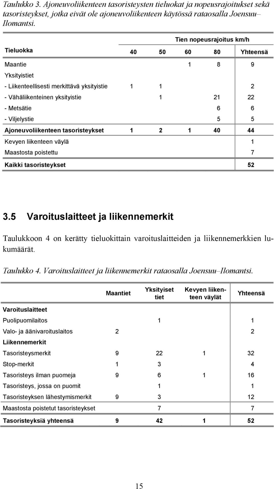 5 5 Ajoneuvoliikenteen tasoristeykset 1 2 1 40 44 Kevyen liikenteen väylä 1 Maastosta poistettu 7 Kaikki tasoristeykset 52 3.