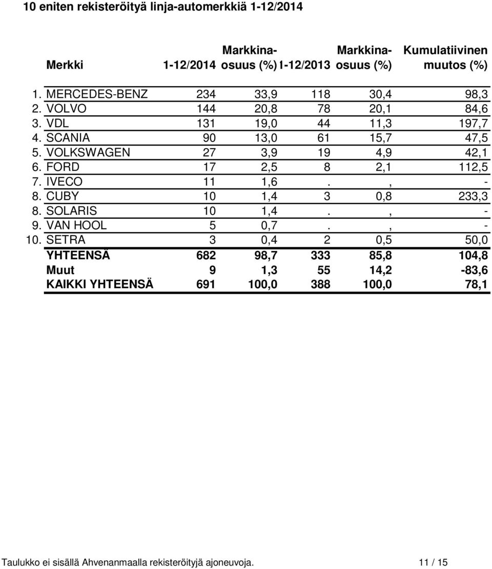 VOLKSWAGEN 27 3,9 19 4,9 42,1 6. FORD 17 2,5 8 2,1 112,5 7. IVECO 11 1,6., - 8. CUBY 10 1,4 3 0,8 233,3 8. SOLARIS 10 1,4., - 9. VAN HOOL 5 0,7., - 10.