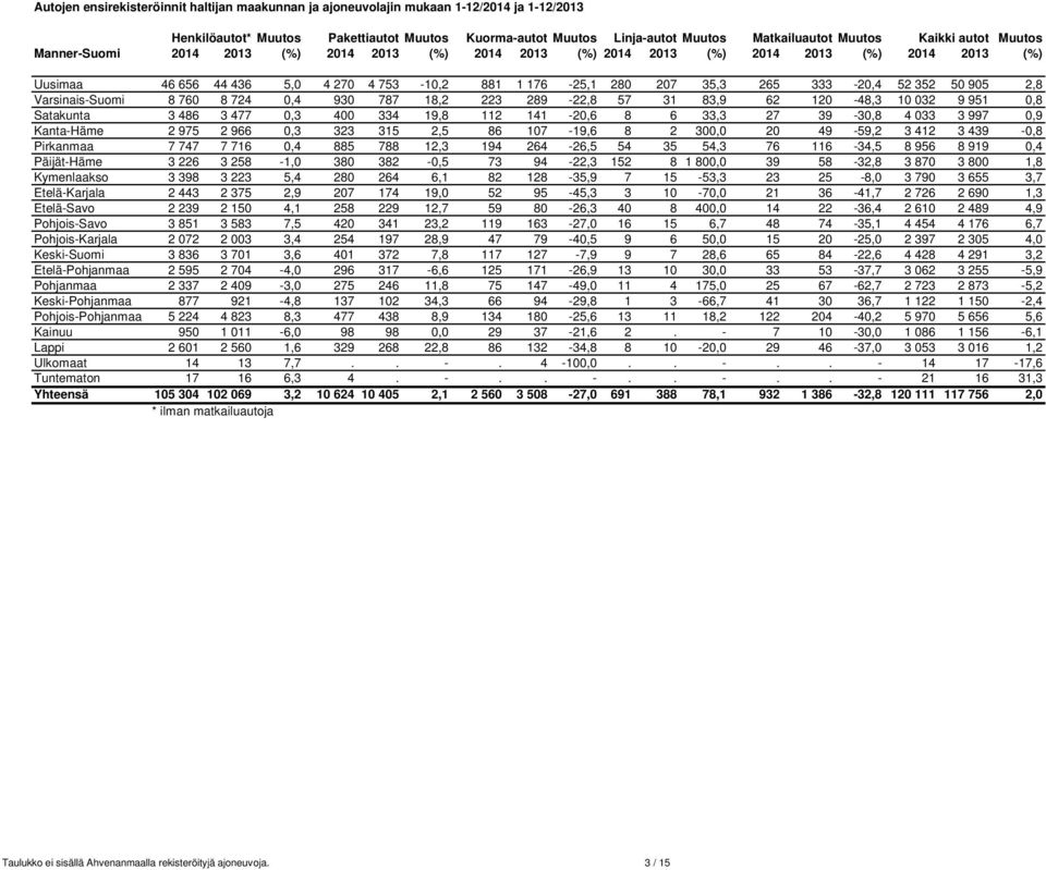 333-20,4 52 352 50 905 2,8 Varsinais-Suomi 8 760 8 724 0,4 930 787 18,2 223 289-22,8 57 31 83,9 62 120-48,3 10 032 9 951 0,8 Satakunta 3 486 3 477 0,3 400 334 19,8 112 141-20,6 8 6 33,3 27 39-30,8 4