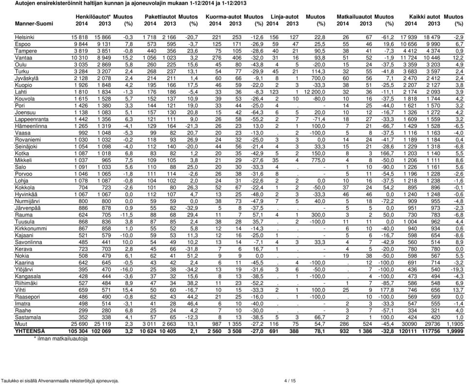 18 479-2,9 Espoo 9 844 9 131 7,8 573 595-3,7 125 171-26,9 59 47 25,5 55 46 19,6 10 656 9 990 6,7 Tampere 3 819 3 851-0,8 440 356 23,6 75 105-28,6 40 21 90,5 38 41-7,3 4 412 4 374 0,9 Vantaa 10 310 8