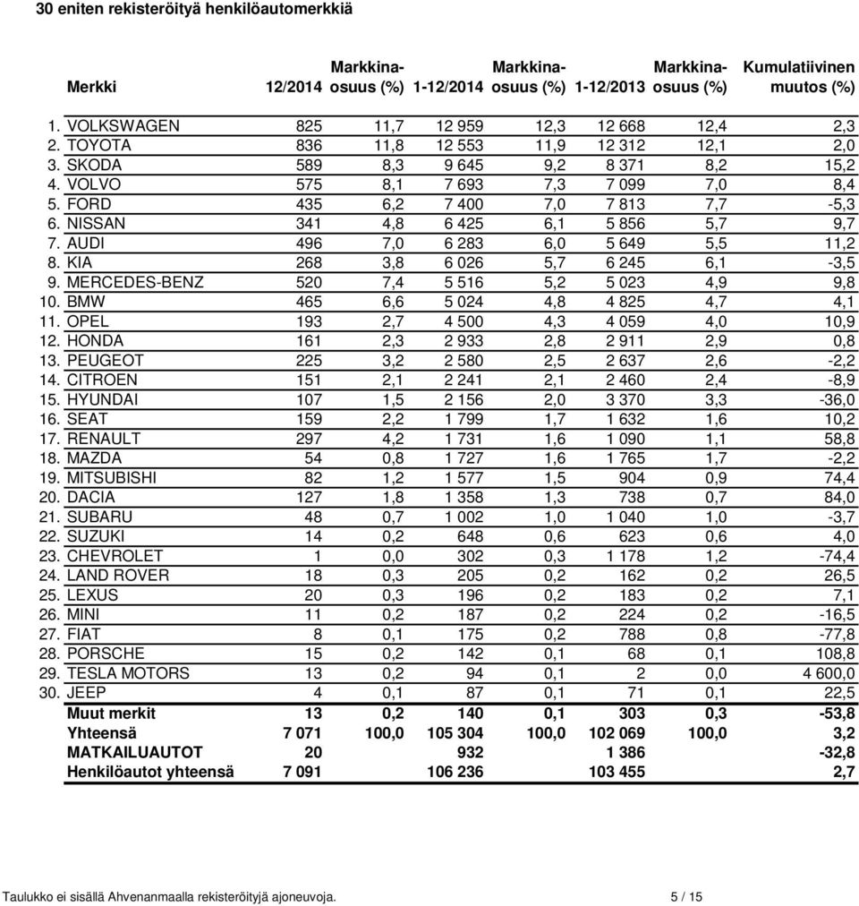FORD 435 6,2 7 400 7,0 7 813 7,7-5,3 6. NISSAN 341 4,8 6 425 6,1 5 856 5,7 9,7 7. AUDI 496 7,0 6 283 6,0 5 649 5,5 11,2 8. KIA 268 3,8 6 026 5,7 6 245 6,1-3,5 9.