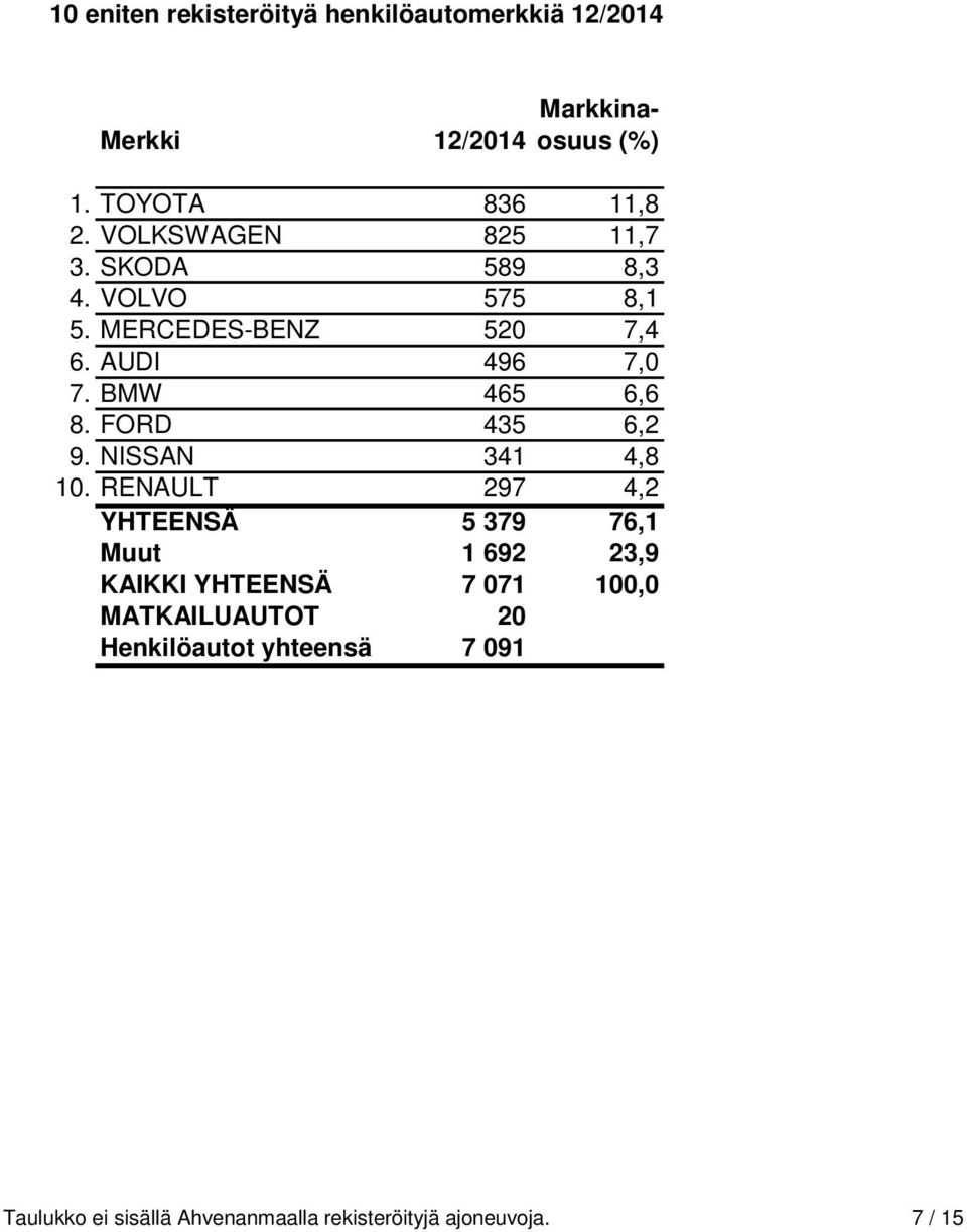 FORD 435 6,2 9. NISSAN 341 4,8 10.