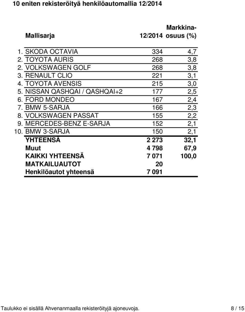 BMW 5-SARJA 166 2,3 8. VOLKSWAGEN PASSAT 155 2,2 9. MERCEDES-BENZ E-SARJA 152 2,1 10.