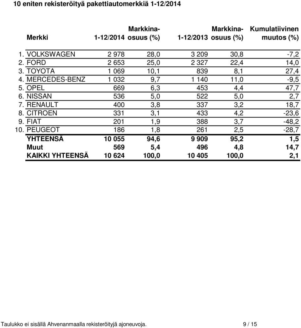 OPEL 669 6,3 453 4,4 47,7 6. NISSAN 536 5,0 522 5,0 2,7 7. RENAULT 400 3,8 337 3,2 18,7 8. CITROEN 331 3,1 433 4,2-23,6 9. FIAT 201 1,9 388 3,7-48,2 10.