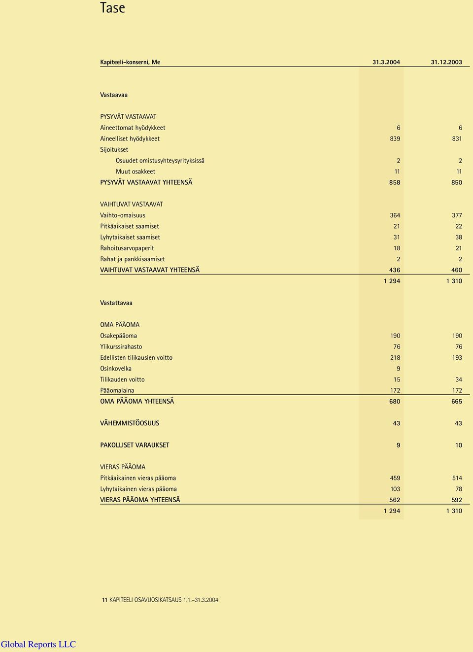 VAIHTUVAT VASTAAVAT Vaihto-omaisuus 364 377 Pitkäaikaiset saamiset 21 22 Lyhytaikaiset saamiset 31 38 Rahoitusarvopaperit 18 21 Rahat ja pankkisaamiset 2 2 VAIHTUVAT VASTAAVAT YHTEENSÄ 436 460 1 294
