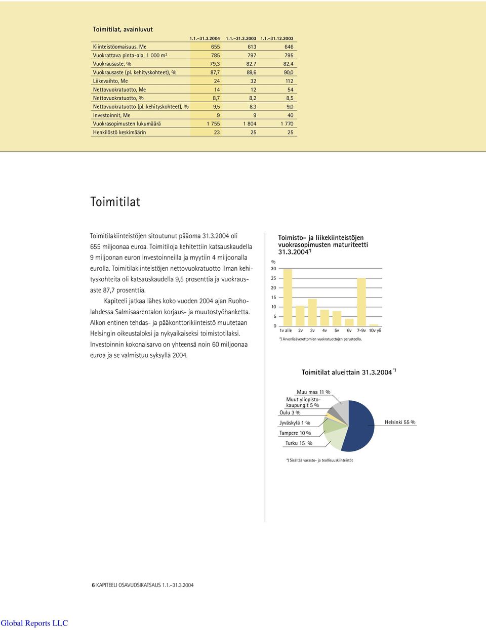 kehityskohteet), % 9,5 8,3 9,0 Investoinnit, Me 9 9 40 Vuokrasopimusten lukumäärä 1 755 1 804 1 770 Henkilöstö keskimäärin 23 25 25 Toimitilat Toimitilakiinteistöjen sitoutunut pääoma 31.3.2004 oli 655 miljoonaa euroa.