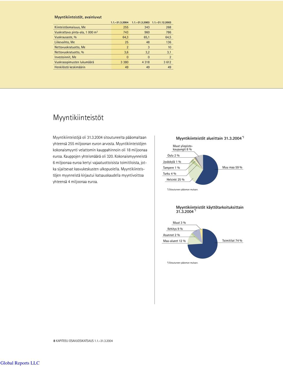 3,1 Investoinnit, Me 0 0 2 Vuokrasopimusten lukumäärä 3 380 4 318 3 612 Henkilöstö keskimäärin 49 49 49 Myyntikiinteistöt Myyntikiinteistöjä oli 31.3.2004 sitoutuneelta pääomaltaan yhteensä 255 miljoonan euron arvosta.