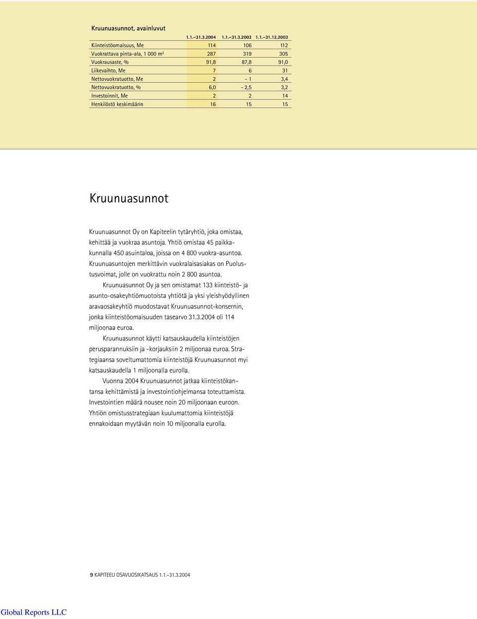 3,2 Investoinnit, Me 2 2 14 Henkilöstö keskimäärin 16 15 15 Kruunuasunnot Kruunuasunnot Oy on Kapiteelin tytäryhtiö, joka omistaa, kehittää ja vuokraa asuntoja.