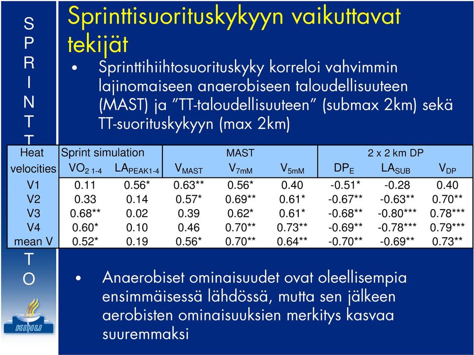 40 V2 0.33 0.14 0.57* 0.69** 0.61* -0.67** -0.63** 0.70** V3 0.68** 0.02 0.39 0.62* 0.61* -0.68** -0.80 0.78 V4 0.60* 0.10 0.46 0.70** 0.73** -0.69** -0.78 0.79 mean V 0.52* 0.