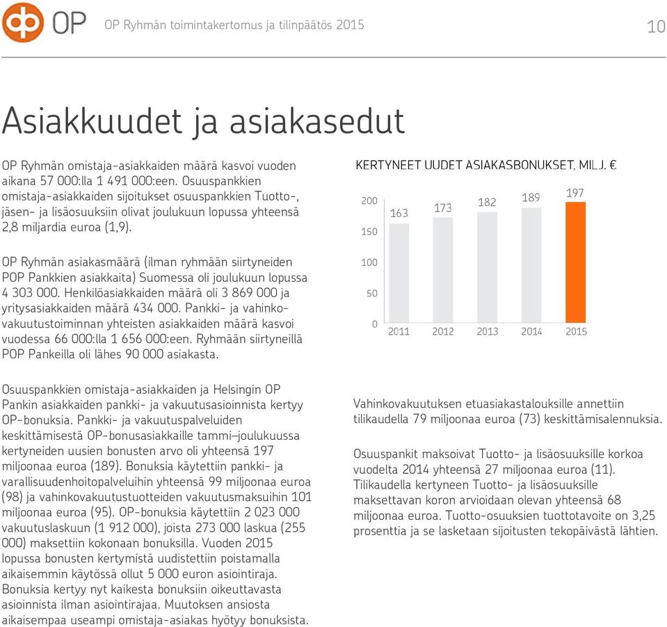 OP Ryhmän asiakasmäärä (ilman ryhmään siirtyneiden POP Pankkien asiakkaita) Suomessa oli joulukuun lopussa 4 303 000. Henkilöasiakkaiden määrä oli 3 869 000 ja yritysasiakkaiden määrä 434 000.