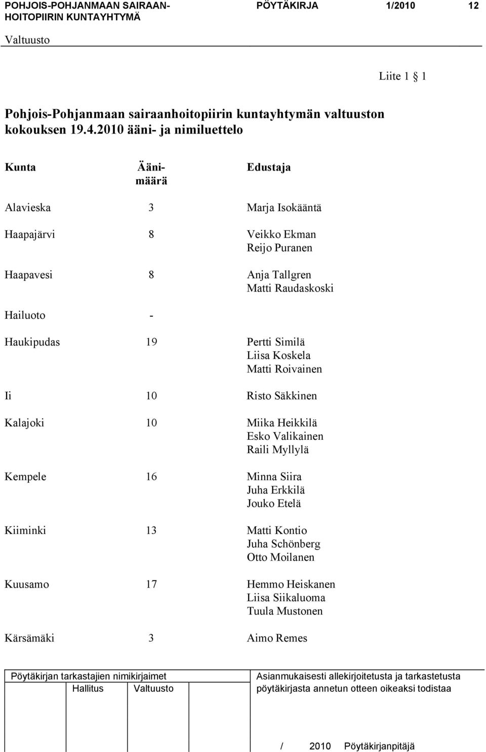 Hailuoto - Haukipudas 19 Pertti Similä Liisa Koskela Matti Roivainen Ii 10 Risto Säkkinen Kalajoki 10 Miika Heikkilä Esko Valikainen Raili Myllylä Kempele 16 Minna