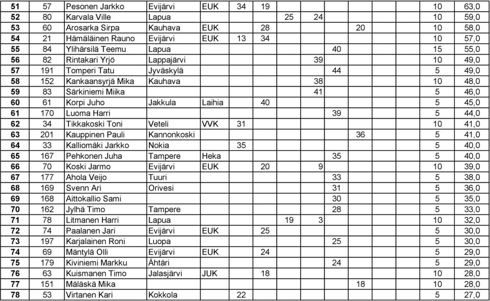Korpi Juho Jakkula Laihia 40 5 45,0 61 170 Luoma Harri 39 5 44,0 62 34 Tikkakoski Toni Veteli VVK 31 10 41,0 63 201 Kauppinen Pauli Kannonkoski 36 5 41,0 64 33 Kalliomäki Jarkko Nokia 35 5 40,0 65