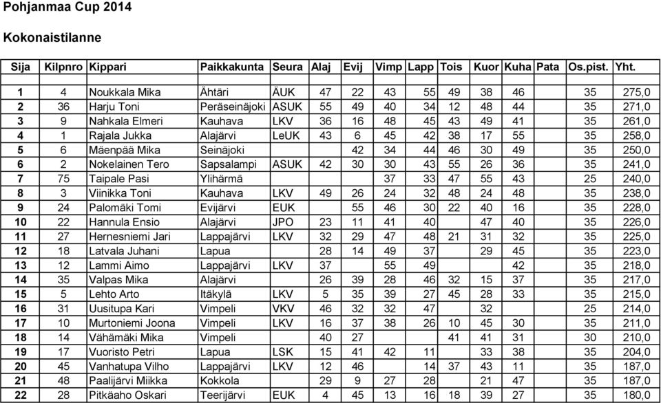 Jukka Alajärvi LeUK 43 6 45 42 38 17 55 35 258,0 5 6 Mäenpää Mika Seinäjoki 42 34 44 46 30 49 35 250,0 6 2 Nokelainen Tero Sapsalampi ASUK 42 30 30 43 55 26 36 35 241,0 7 75 Taipale Pasi Ylihärmä 37