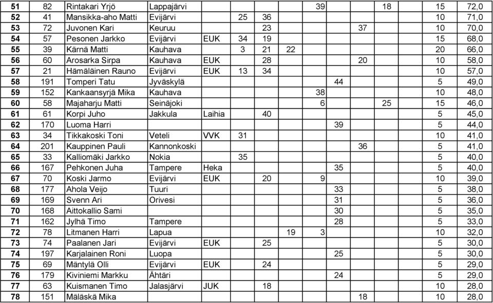 48,0 60 58 Majaharju Matti Seinäjoki 6 25 15 46,0 61 61 Korpi Juho Jakkula Laihia 40 5 45,0 62 170 Luoma Harri 39 5 44,0 63 34 Tikkakoski Toni Veteli VVK 31 10 41,0 64 201 Kauppinen Pauli Kannonkoski