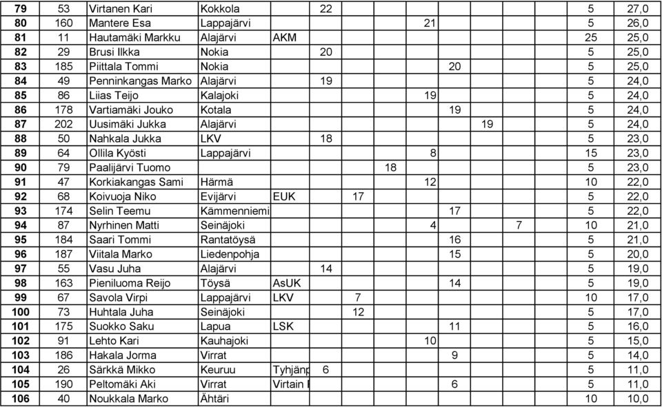 Ollila Kyösti Lappajärvi 8 15 23,0 90 79 Paalijärvi Tuomo 18 5 23,0 91 47 Korkiakangas Sami Härmä 12 10 22,0 92 68 Koivuoja Niko Evijärvi EUK 17 5 22,0 93 174 Selin Teemu Kämmenniemi 17 5 22,0 94 87