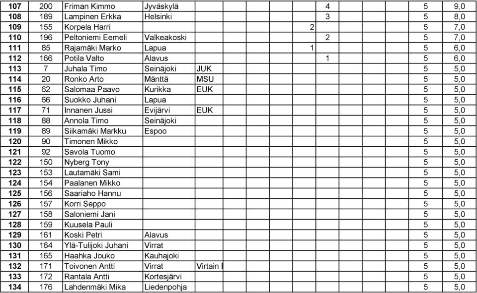 Evijärvi EUK 5 5,0 118 88 Annola Timo Seinäjoki 5 5,0 119 89 Siikamäki Markku Espoo 5 5,0 120 90 Timonen Mikko 5 5,0 121 92 Savola Tuomo 5 5,0 122 150 Nyberg Tony 5 5,0 123 153 Lautamäki Sami 5 5,0