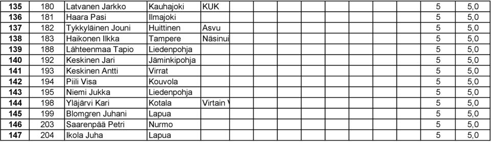 5,0 141 193 Keskinen Antti Virrat 5 5,0 142 194 Piili Visa Kouvola 5 5,0 143 195 Niemi Jukka Liedenpohja 5 5,0 144 198 Yläjärvi