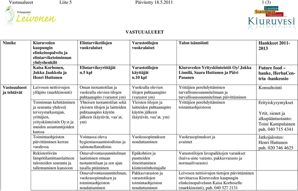 2011 1 (3) VASTUUALUEET Nimike Kiuruveden kaupungin elinkeinopalvelu ja elintarviketoiminnan yhdyshenkilö Kaisa Korhonen, Jukka Jaakkola ja Henri Huttunen Elintarviketilojen vuokralaiset